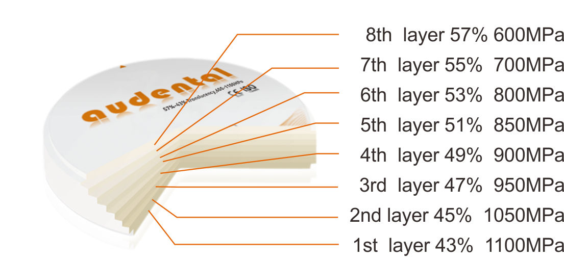 Dental Zirconia Block offering natural multilayer esthetics and high density after sintering for and esthetic dental restorations